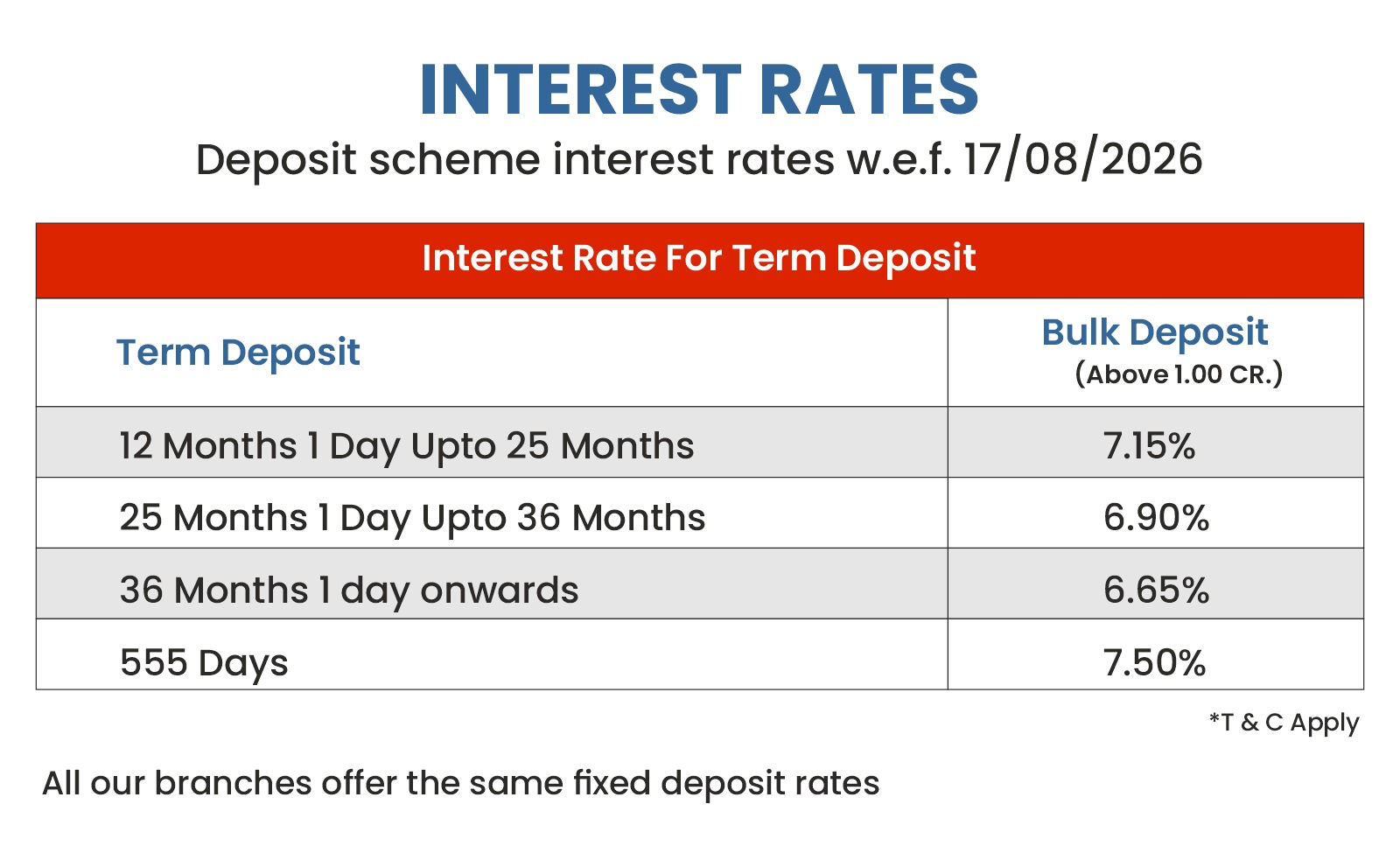Deogiri Bank Interest Rates